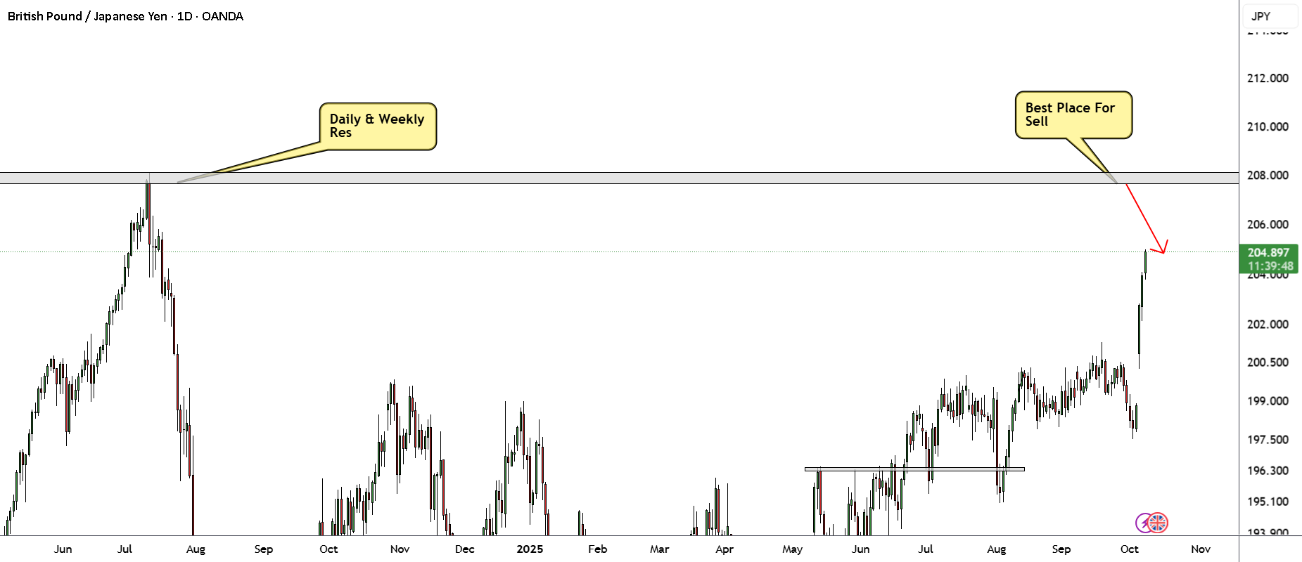 بهترین نقطه برای فروش GBP/JPY پس از این حرکت عظیم پاک شد!