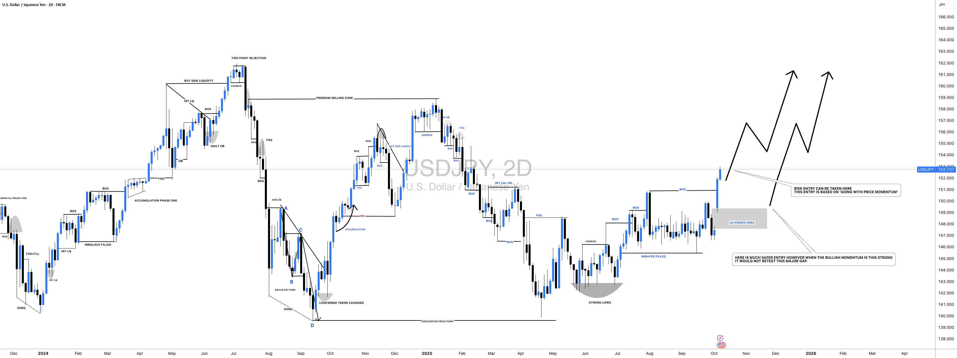 #USDJPY: از +1100 پیپ تا +1350 پیپ، یک خرید گذرا ممکن است.