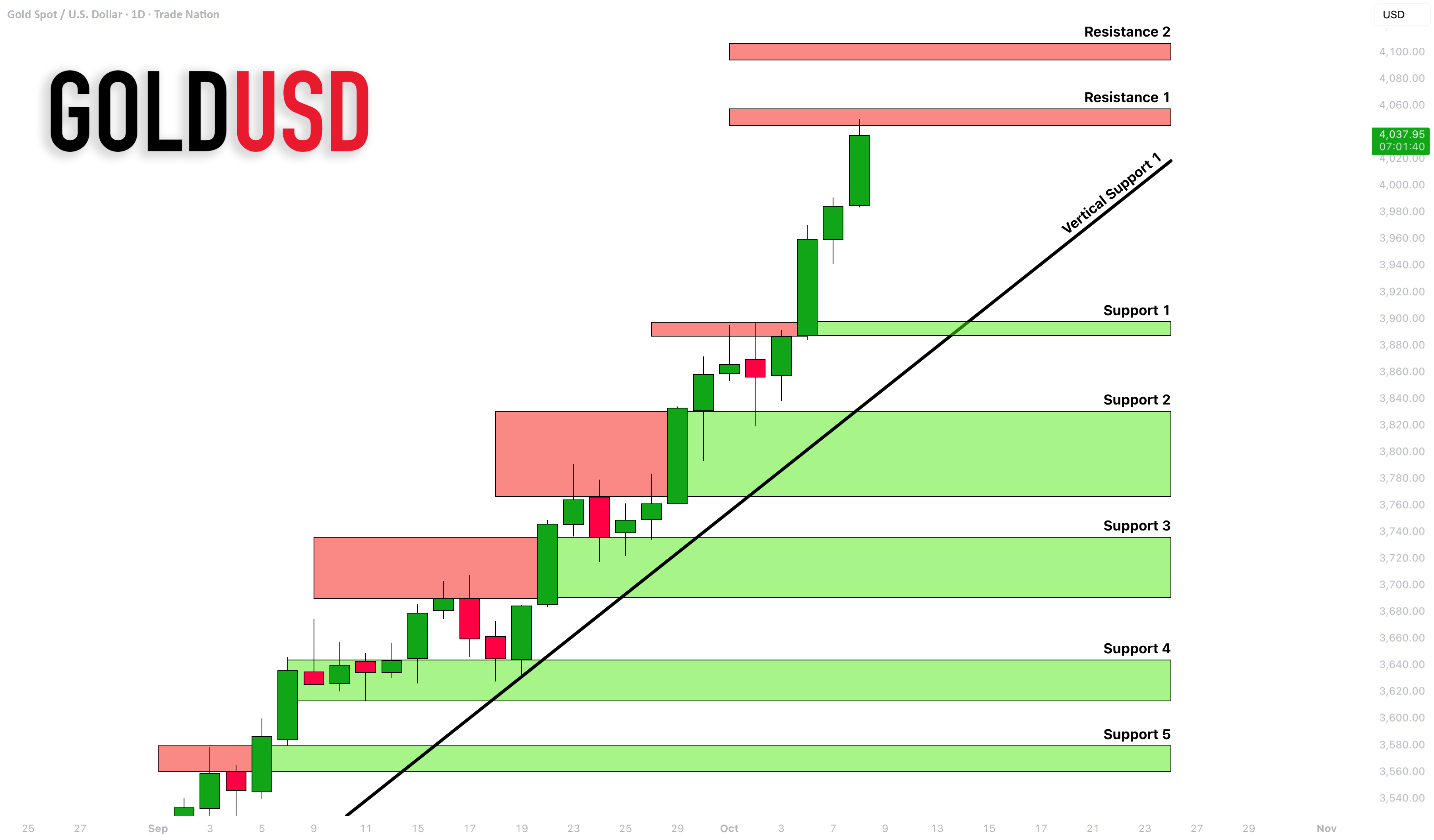 طلا (XAUUSD): مقاومت های روانی بعدی