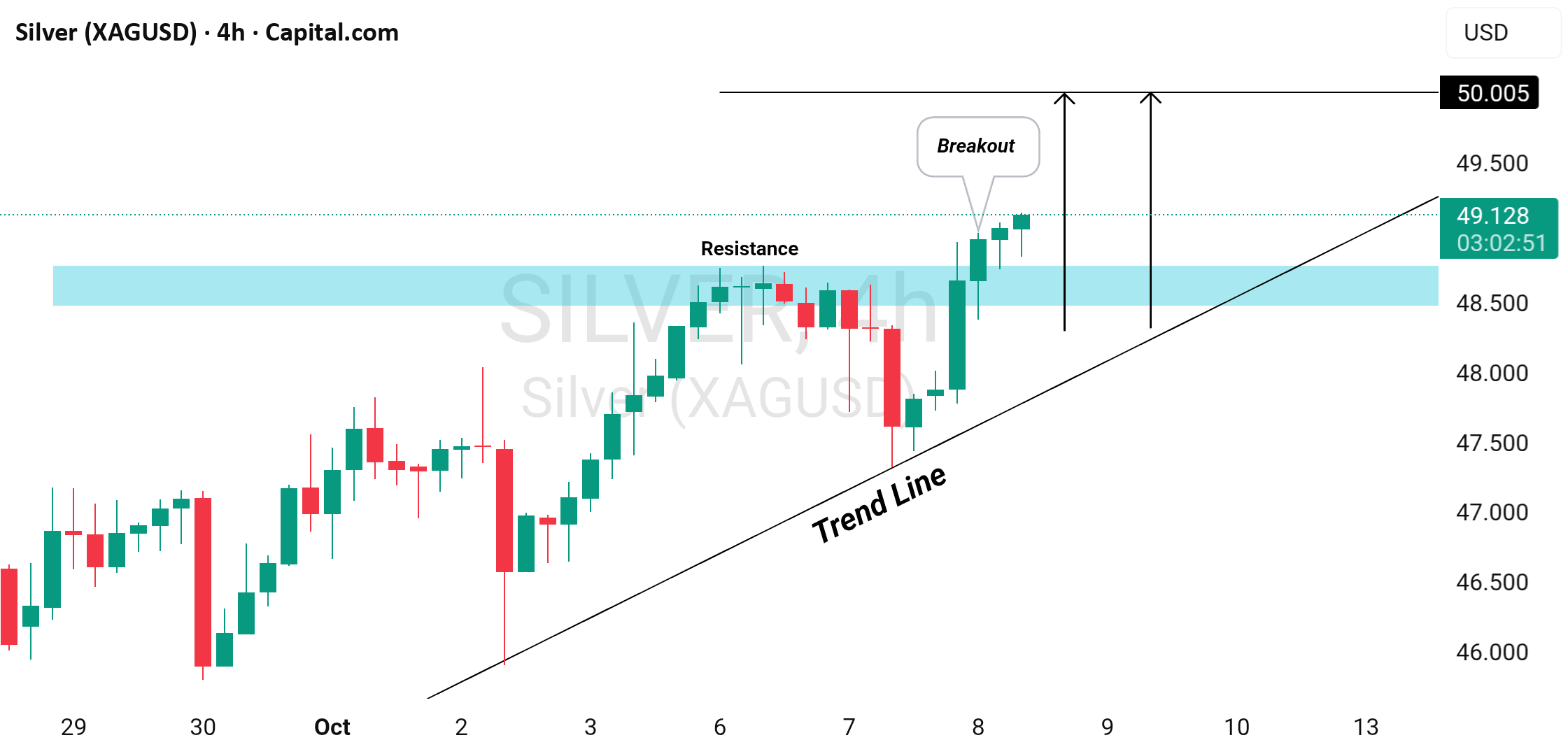 رالی مثبت نقره (XAG/USD) ادامه دارد! 📈🚀