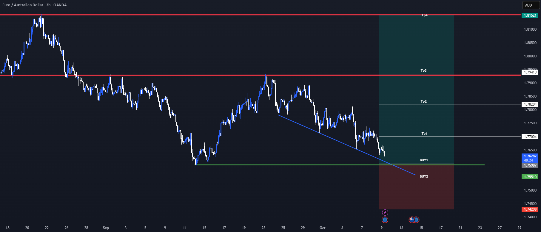 سیگنال EURAUD: زمانبندی 2 ساعته / 4 ساعته: خرید بزرگ !!!