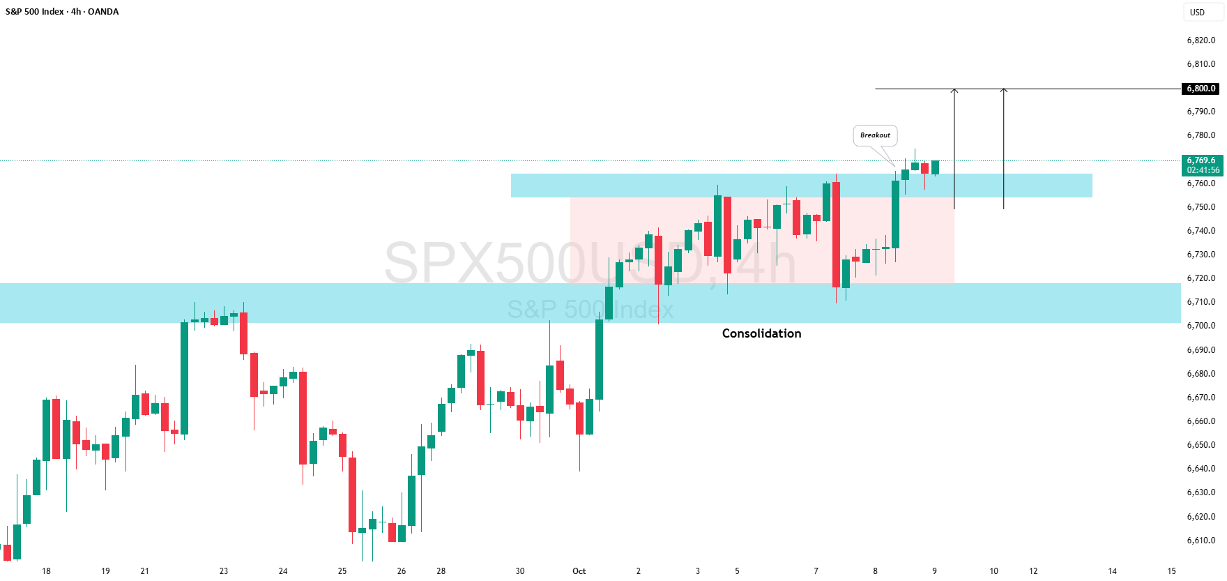 نماد شاخص S&P 500 (US500): سیگنال خرگوشی؟! زیرا US500 به سوی رکورد جدید نگاه میکند