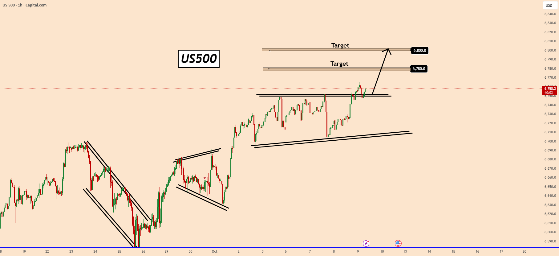 شاخص S&P 500 شکست خورده و به سمت بالاتر هدفمند است.