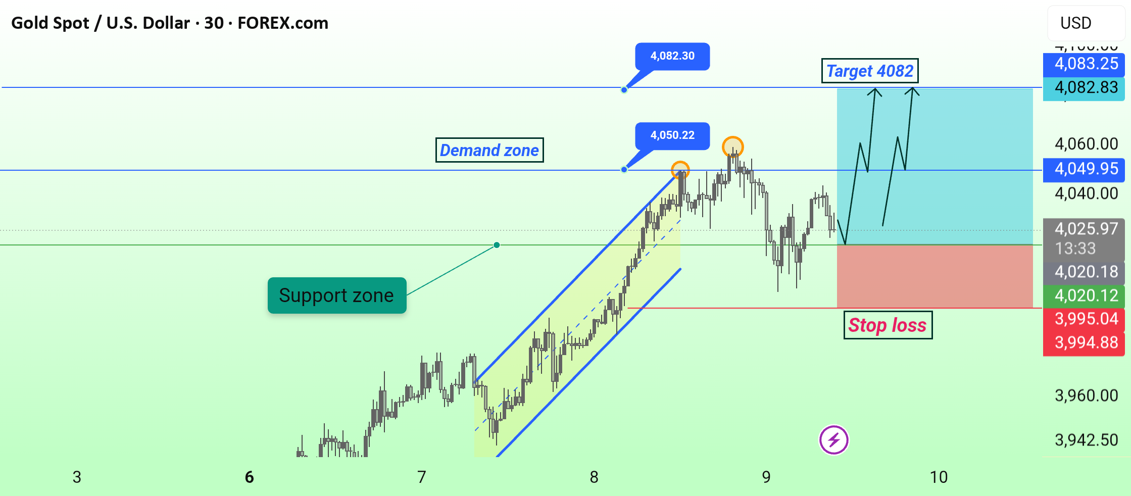 تنظیمات مثبت XAUUSD دوباره شروع به کار کرده است.