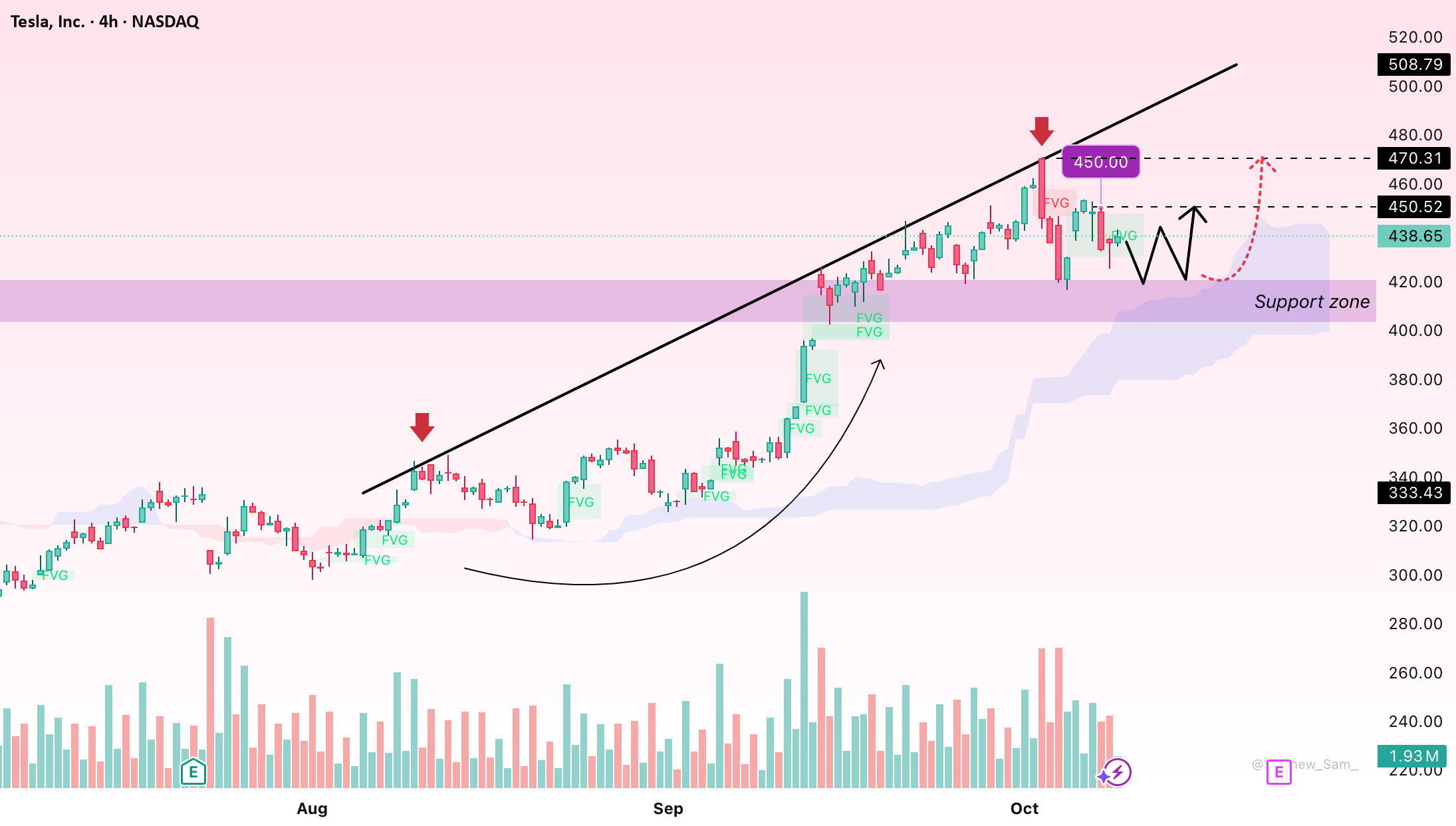 TSLA - کاهش کوتاه مدت قبل از ادامه مسیر صعودی آن