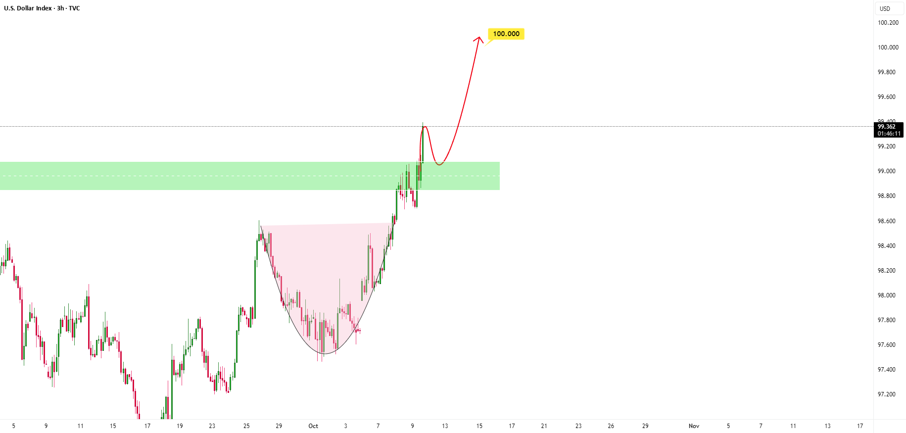 قیمت اندیس دلار (DXY) ممکن است ادامه یابد و به سمت بالا حرکت کند.