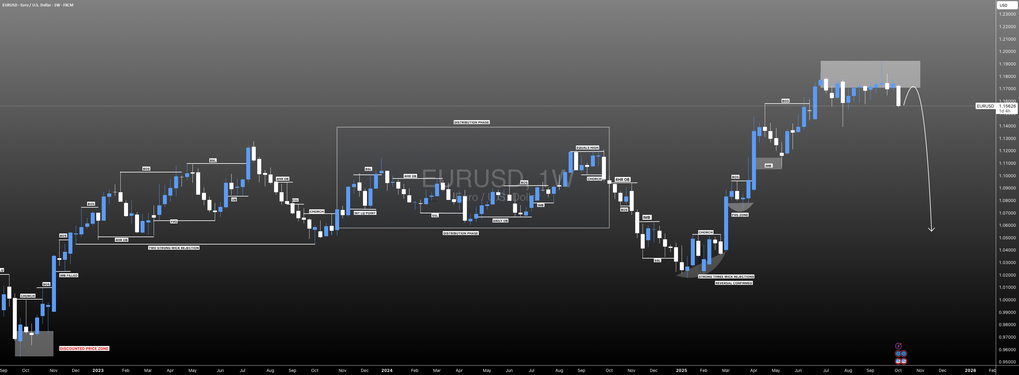 #EURUSD: DXY قویتر بازگشت خواهد کرد، منتظر بمانید! | Setupsfx_ |