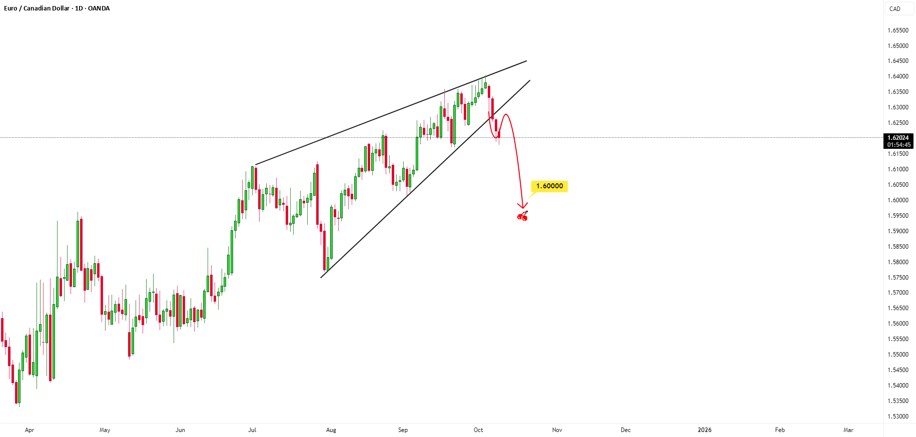 شکست مثلث EURCAD نشان میدهد که اصلاحی در پیش است.