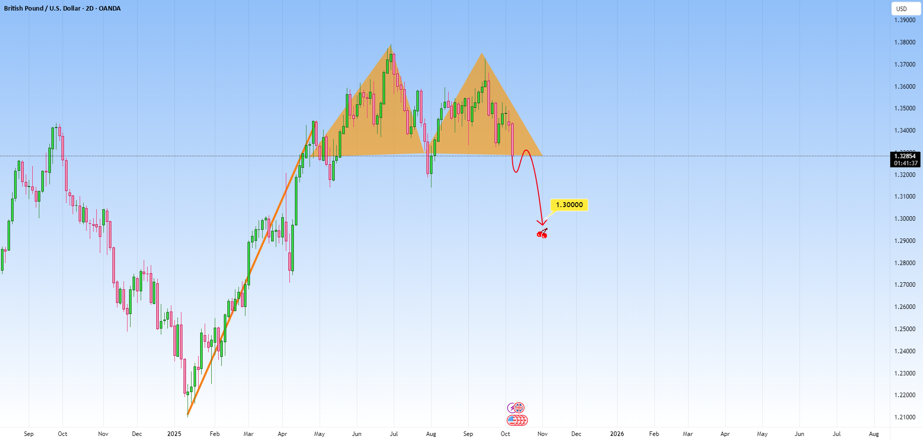 GBPUSD: احتمالاً برعکس می‌شود.