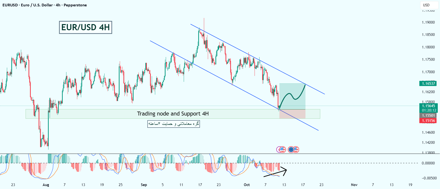 فریم زمانی 4 ساعته EUR/USD