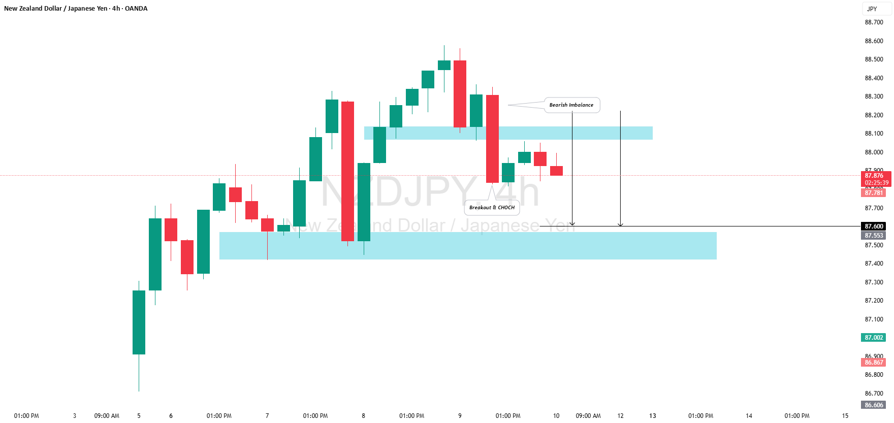 تأیید برگشت منفی NZD/JPY