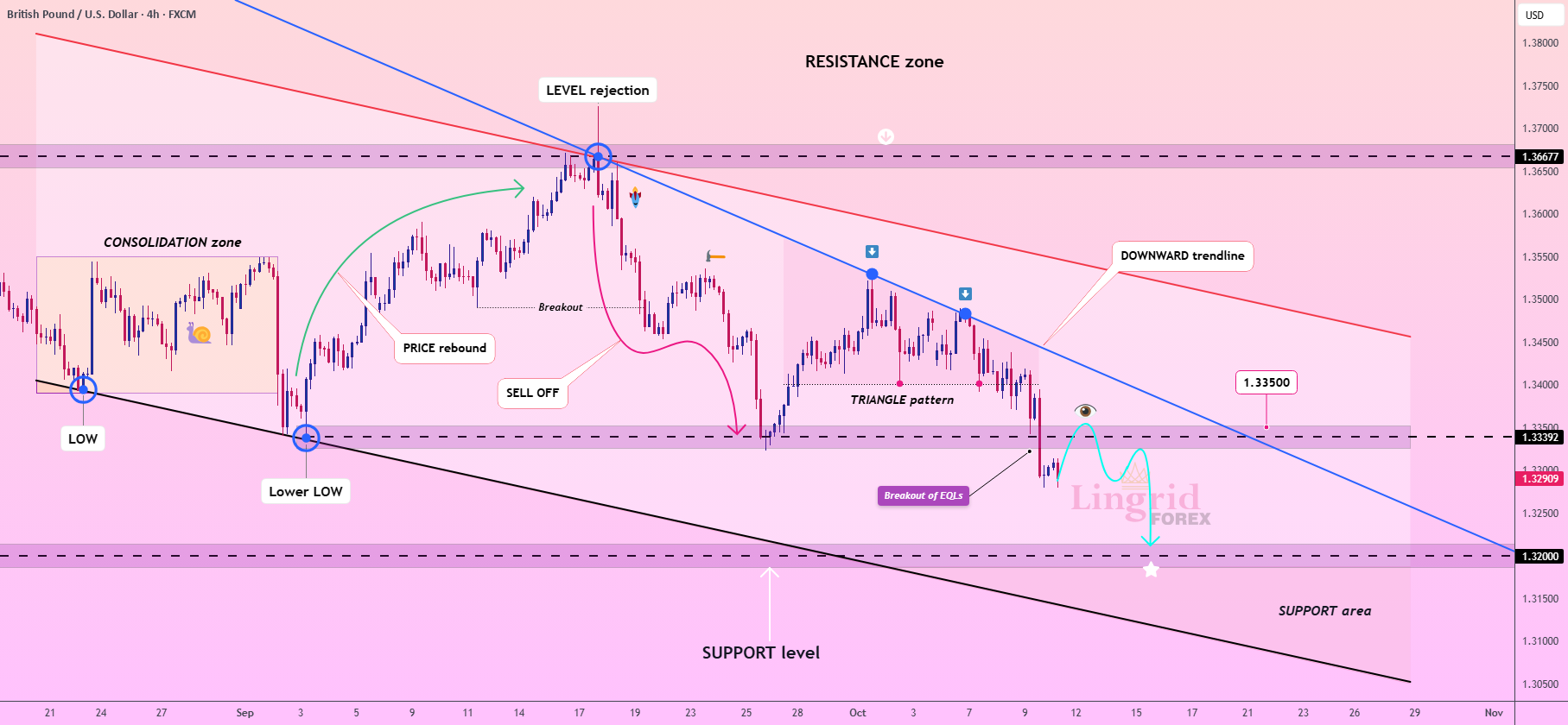 شکست پشتیبانی GBPUSD فرصت کوتاه‌مدت Lingrid