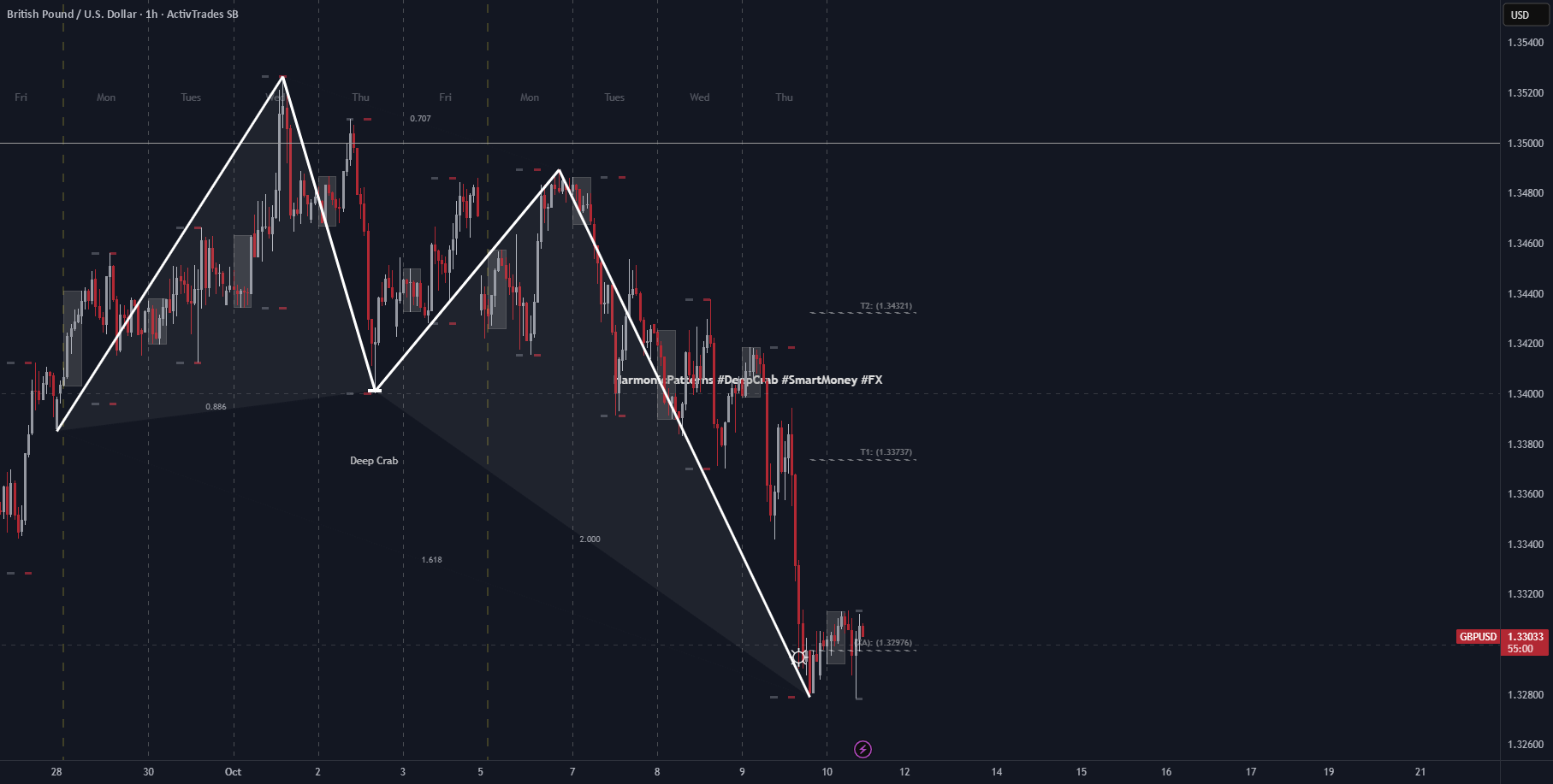 تحلیل هارمونیک GBPUSD - نگاه مثبت