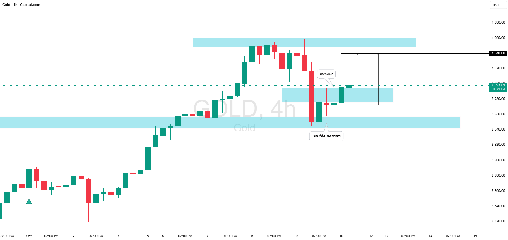 طلای طرح مثبت ادامه دارد (XAU/USD) 📈🌟