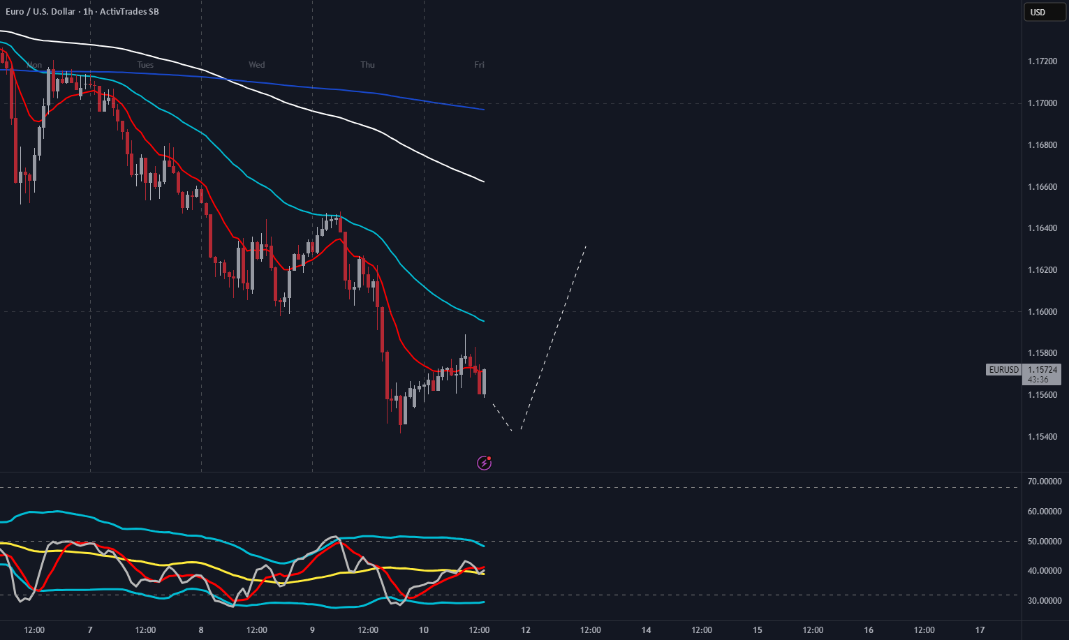 تحلیل BTMM EURUSD - راه‌اندازی معکوس پتانسیل