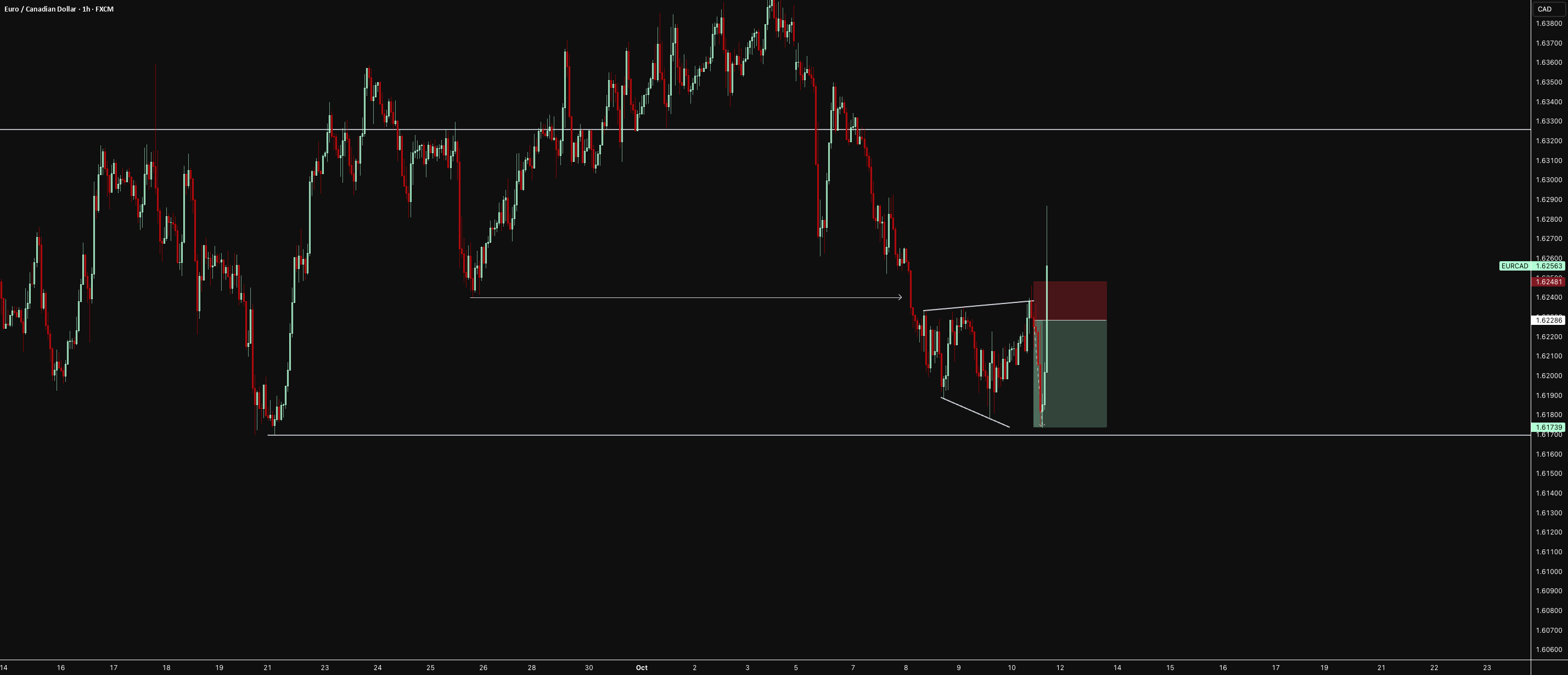 مرور معاملاتی EURCAD با افزایش ۳٪ در تاریخ ۱۰ اکتبر ۲۰۲۵