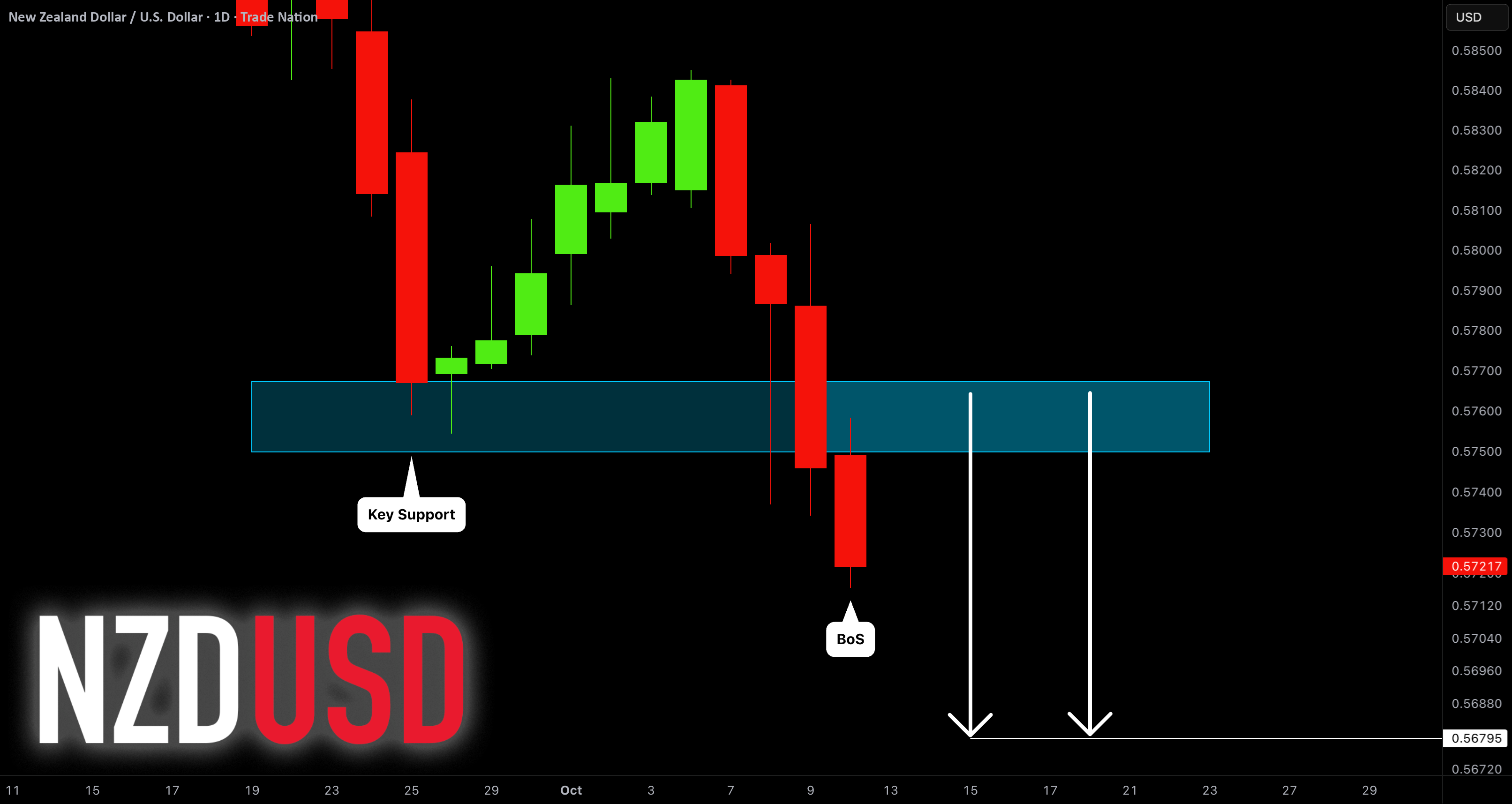 NZDUSD: شکست دیگری از ساختار 🇳🇿🇺🇸