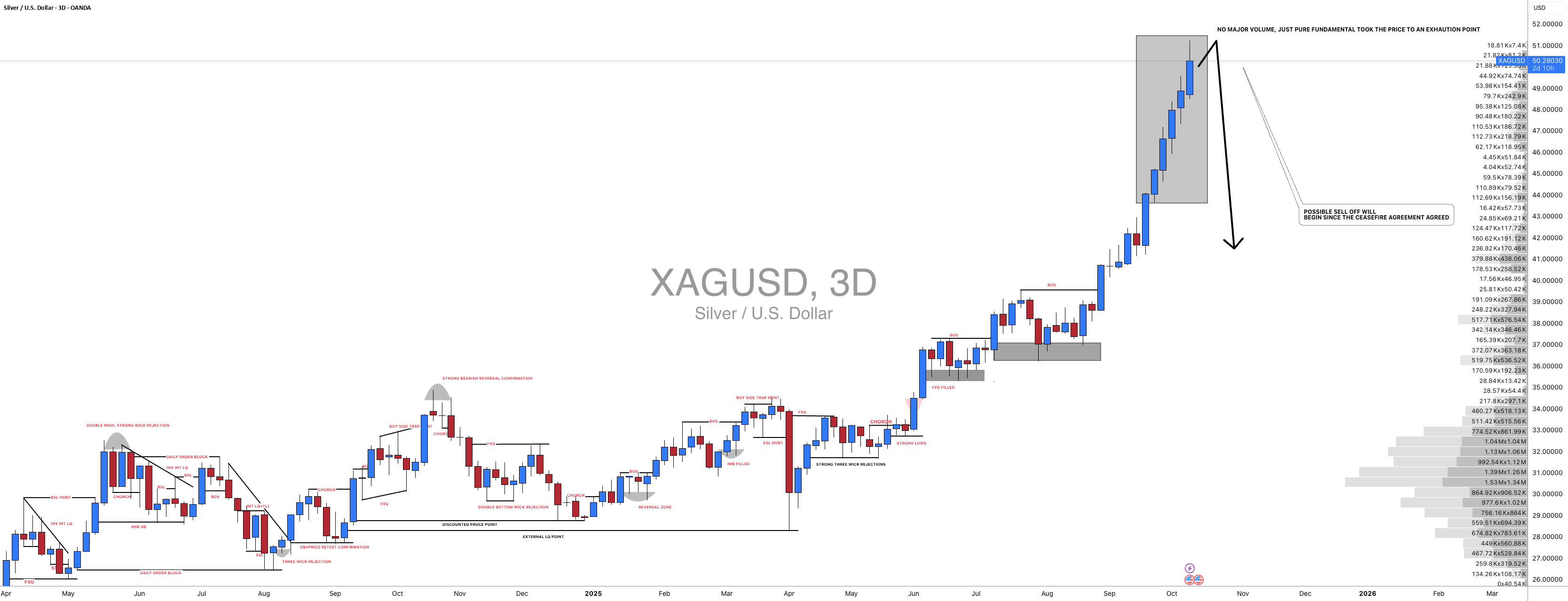 #XAGUSD (نقره): قیمت احتمالاً در منطقه 41 دلار کاهش خواهد یافت.