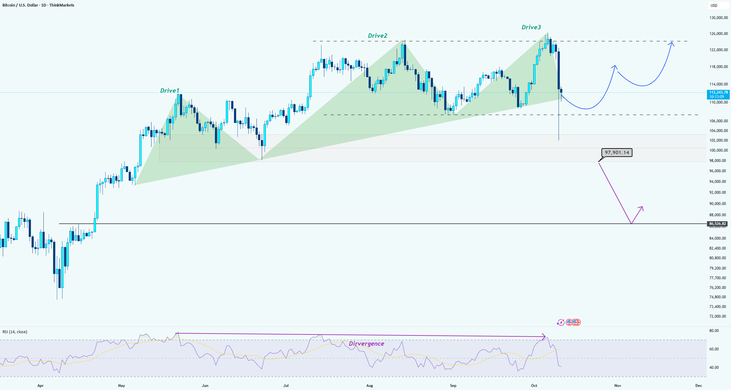 الگوی سه حرکت + اختلاف RSI در BTCUSD
