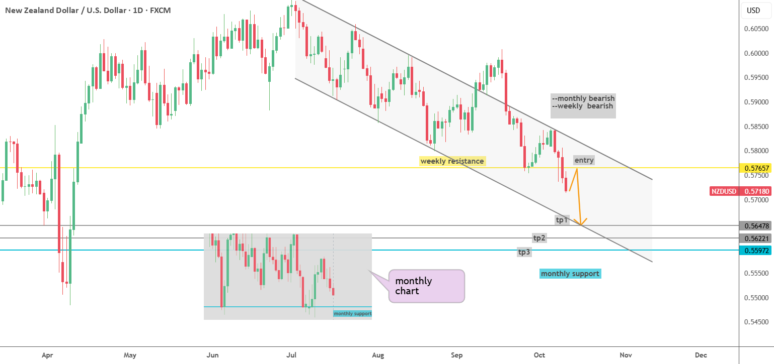NZDUSD - کوتاه - کانال نزولی