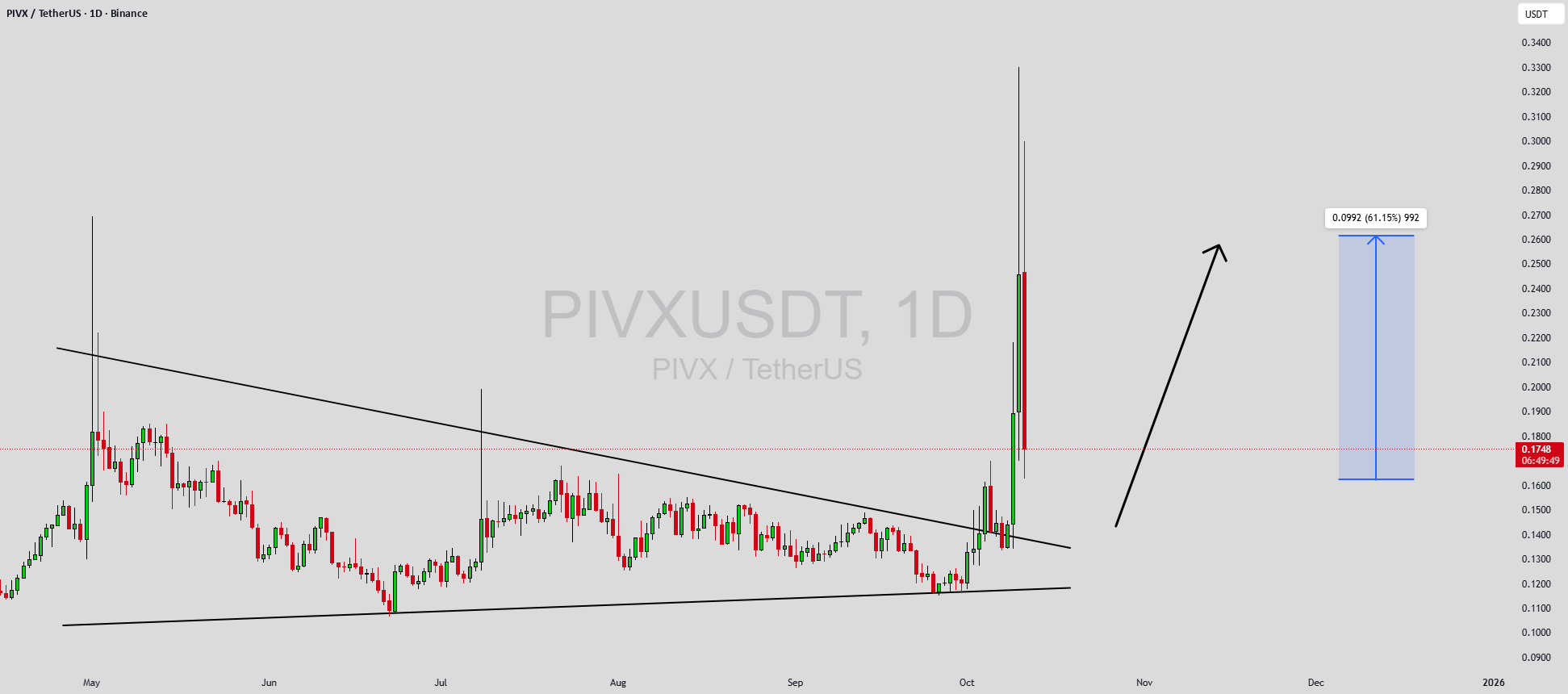 PIVXUSDT در حال شکل گیری الگوی مخروط نزولی است.