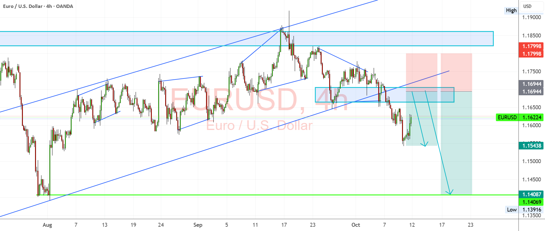 بازبینی و سقوط EURUSD، خرسها به منطقه 1.14 نگاه میکنند.