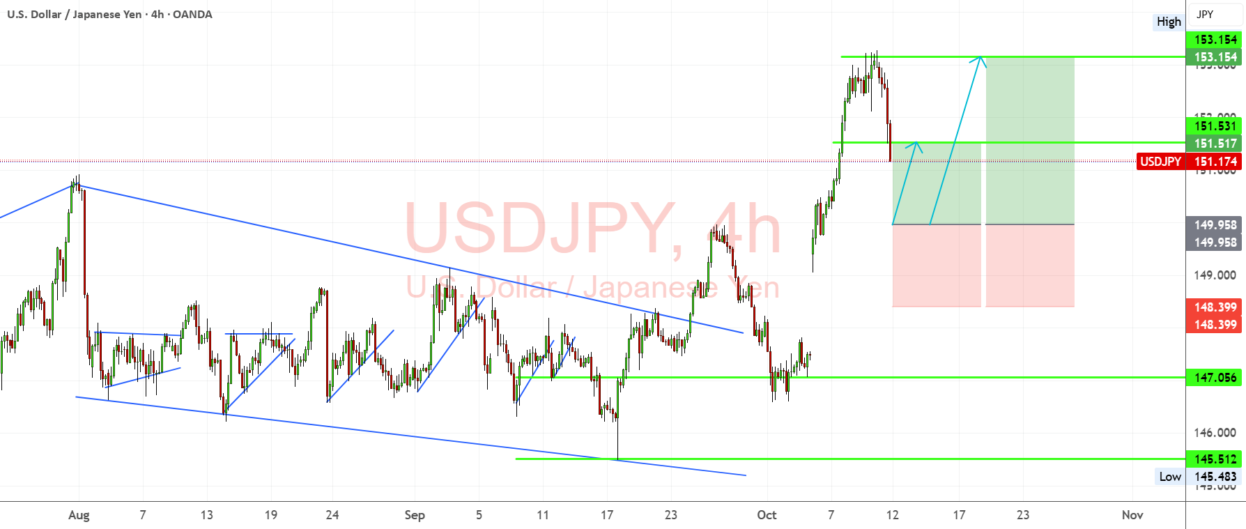 دلار/ ین (USDJPY) در بالای 151 ثابت می‌ماند، قدرت دلار با مقاومت ین روبرو است.