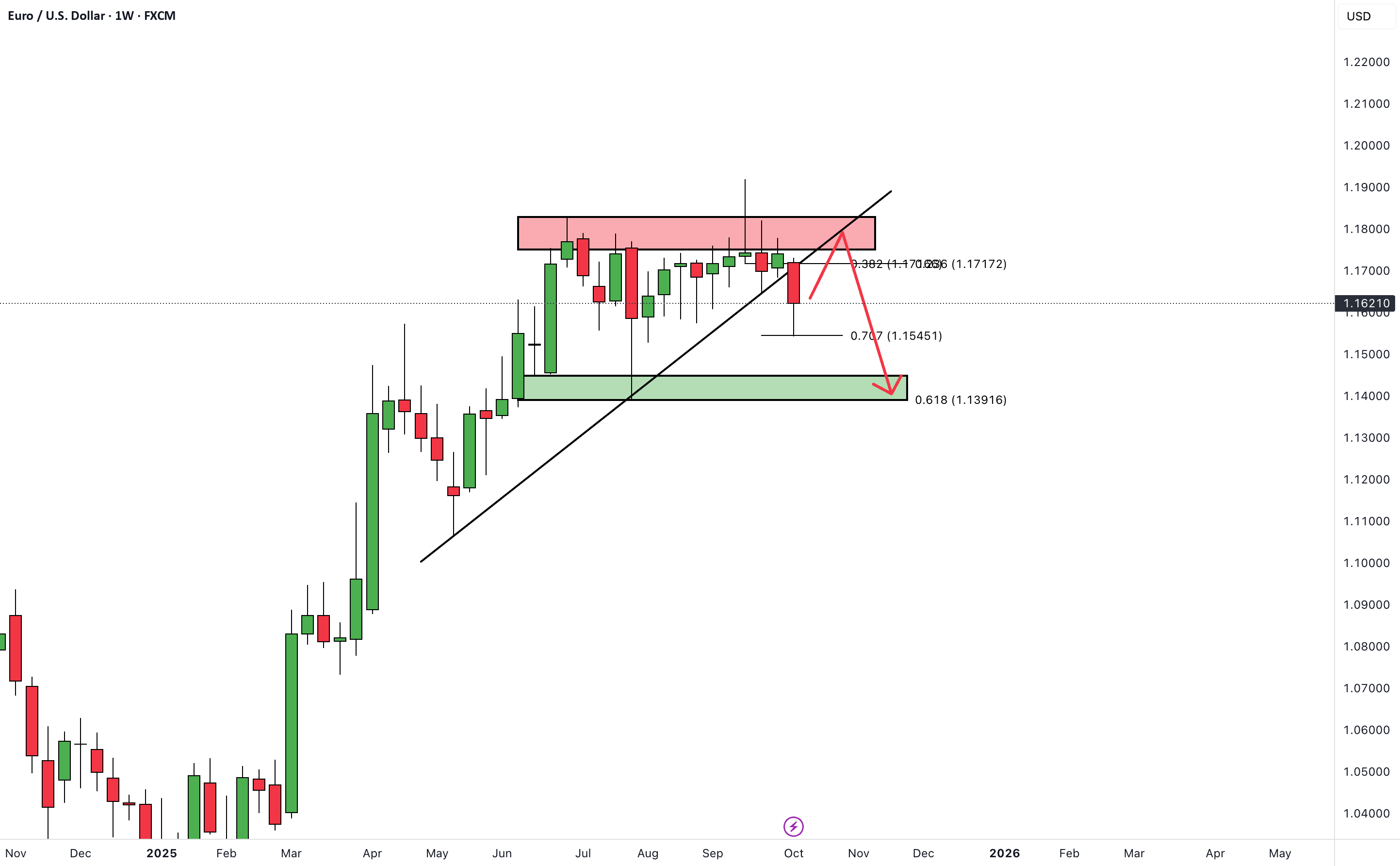 EURUSD به نمایش نرخ تبادل یورو به دلار اشاره دارد.