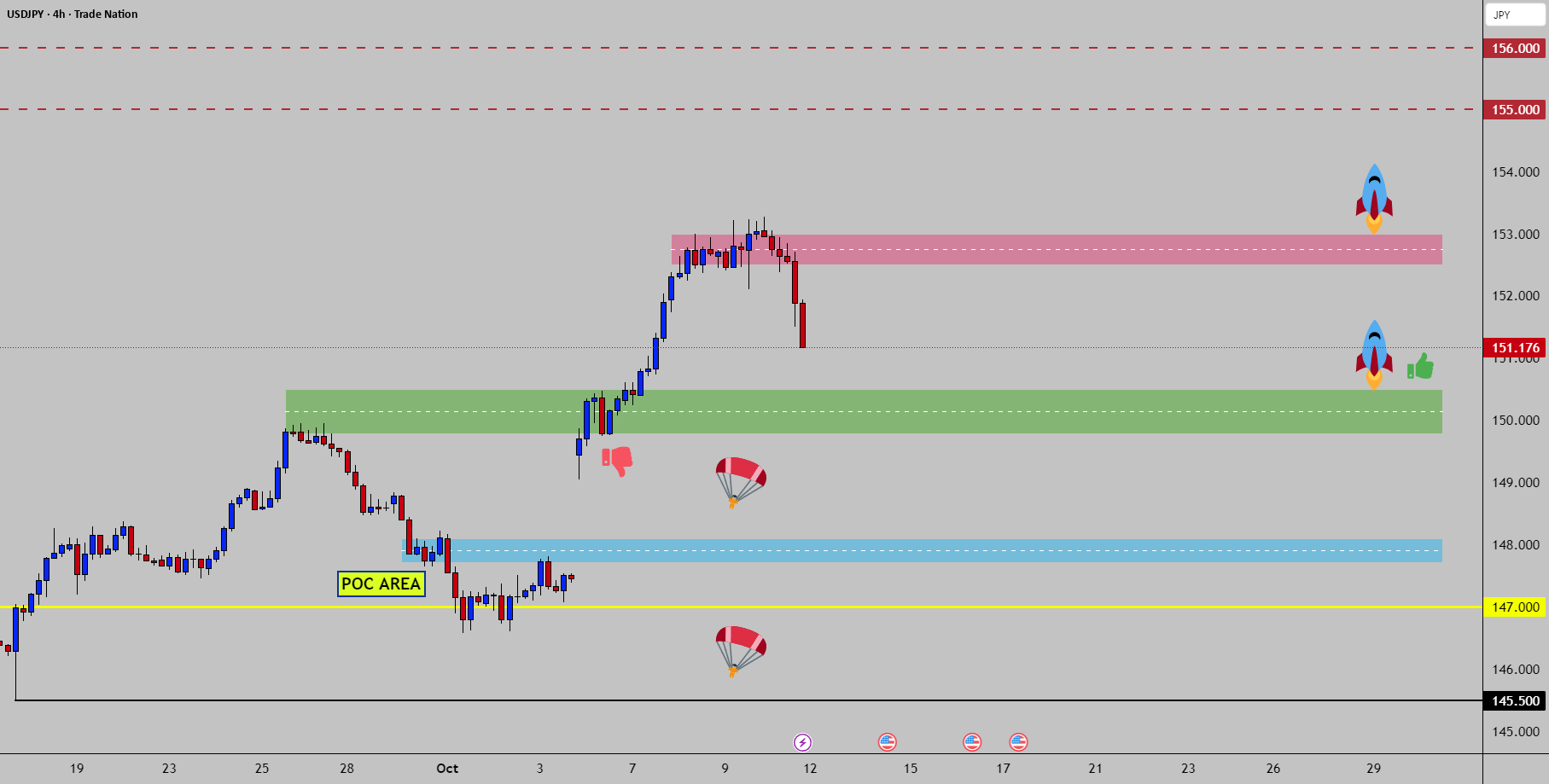 اهداف پتانسیلی USD/JPY