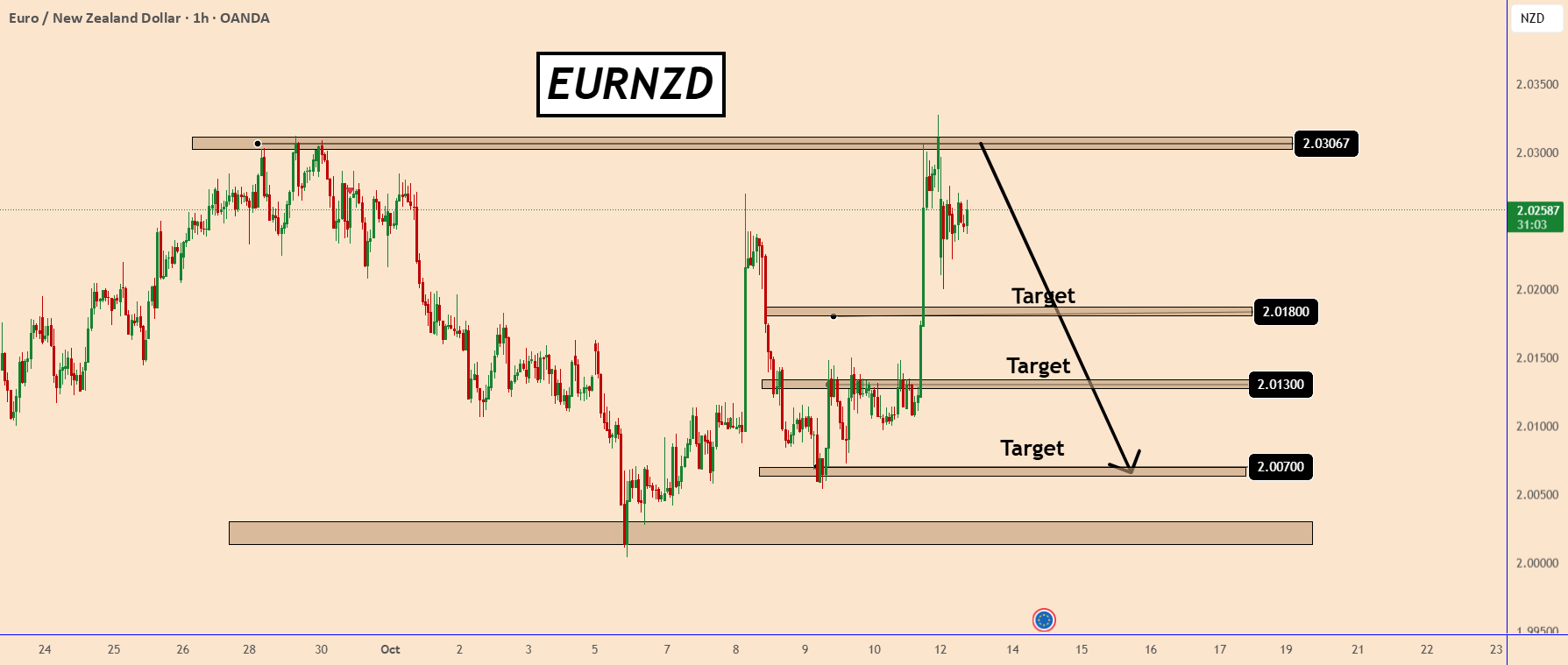 EURNZD ممکن است از 2.0300 کاهش یابد برای یک اصلاح بزرگتر