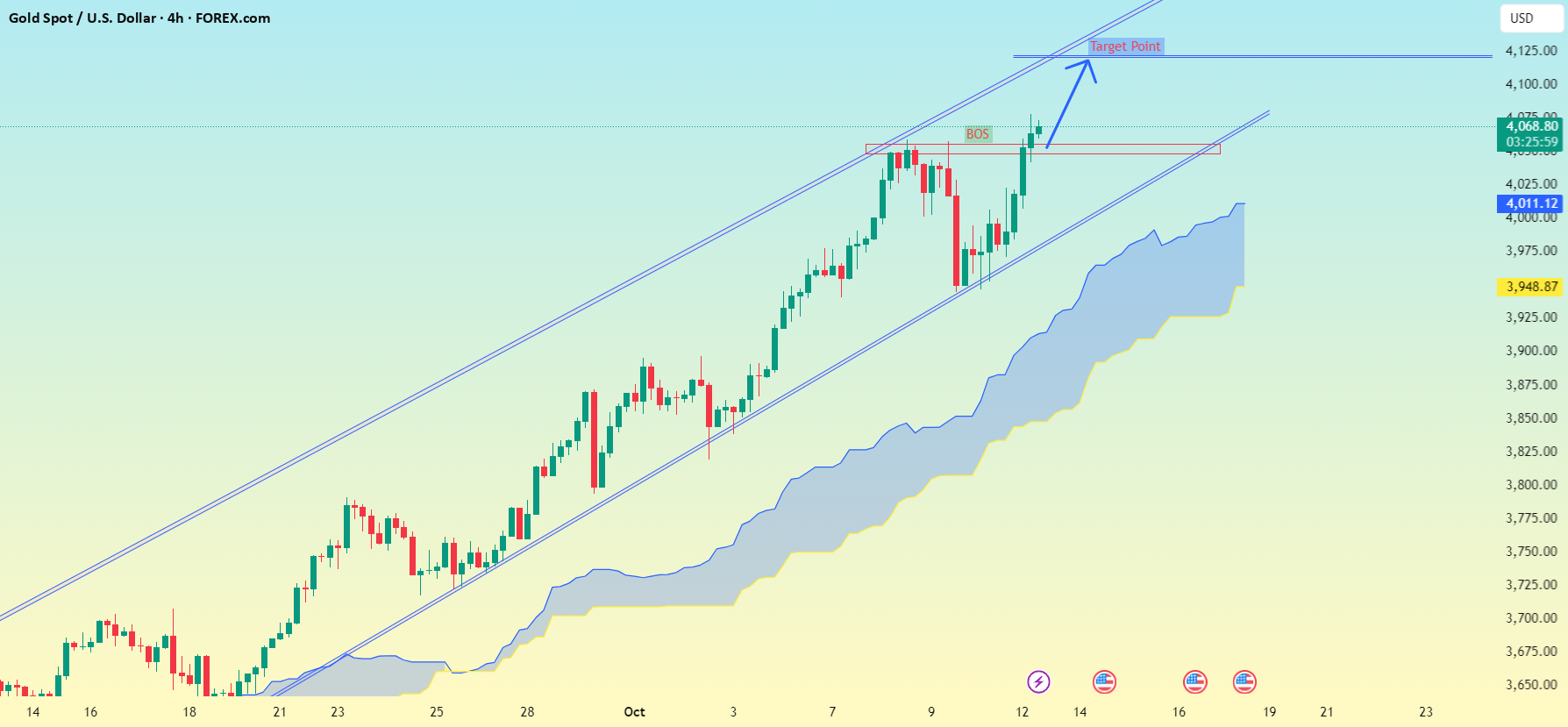 نمودار 4 ساعته طلا (XAU/USD)