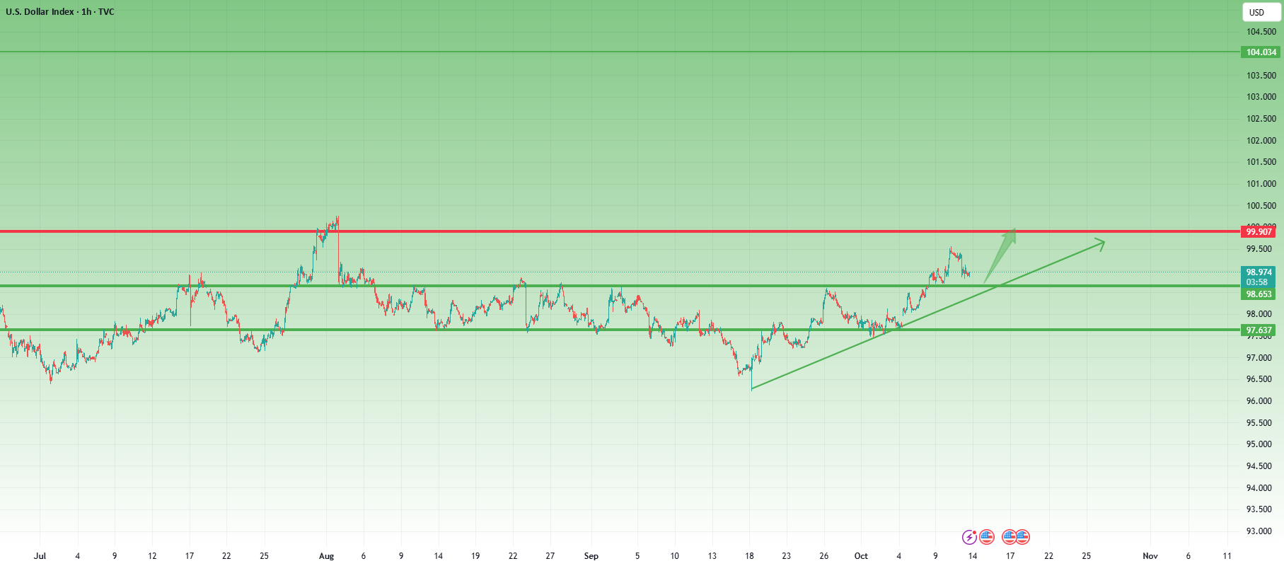 تحلیل DXY - ساختار بالایی هنوز حفظ شده است.