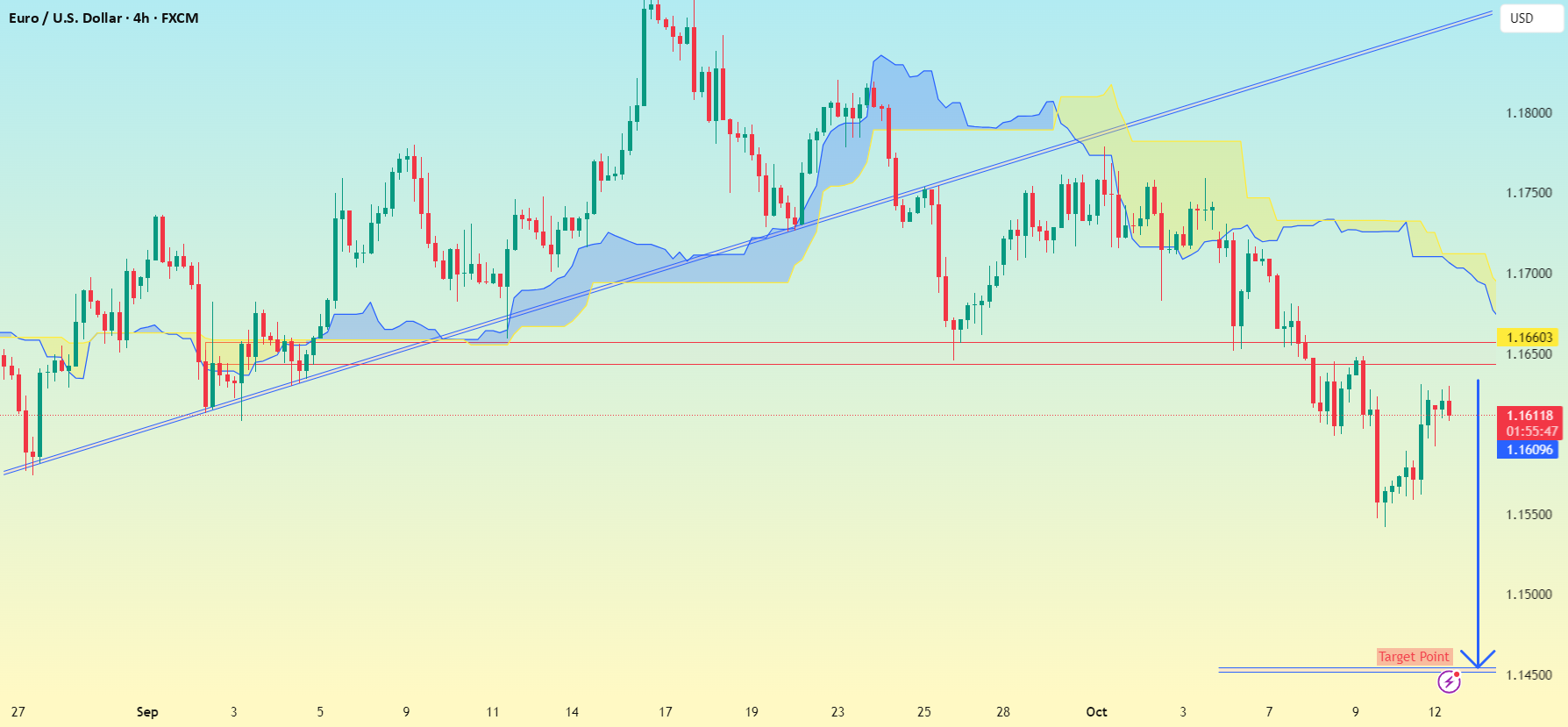 نمودار EUR/USD (یورو در مقابل دلار آمریکا) در فریم چهار ساعته...