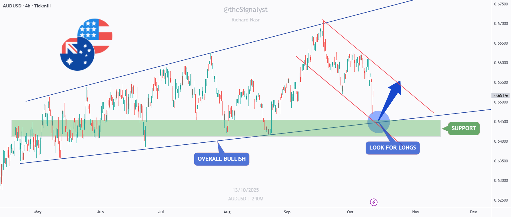 AUDUSD - منطقه خرید تلاقی!