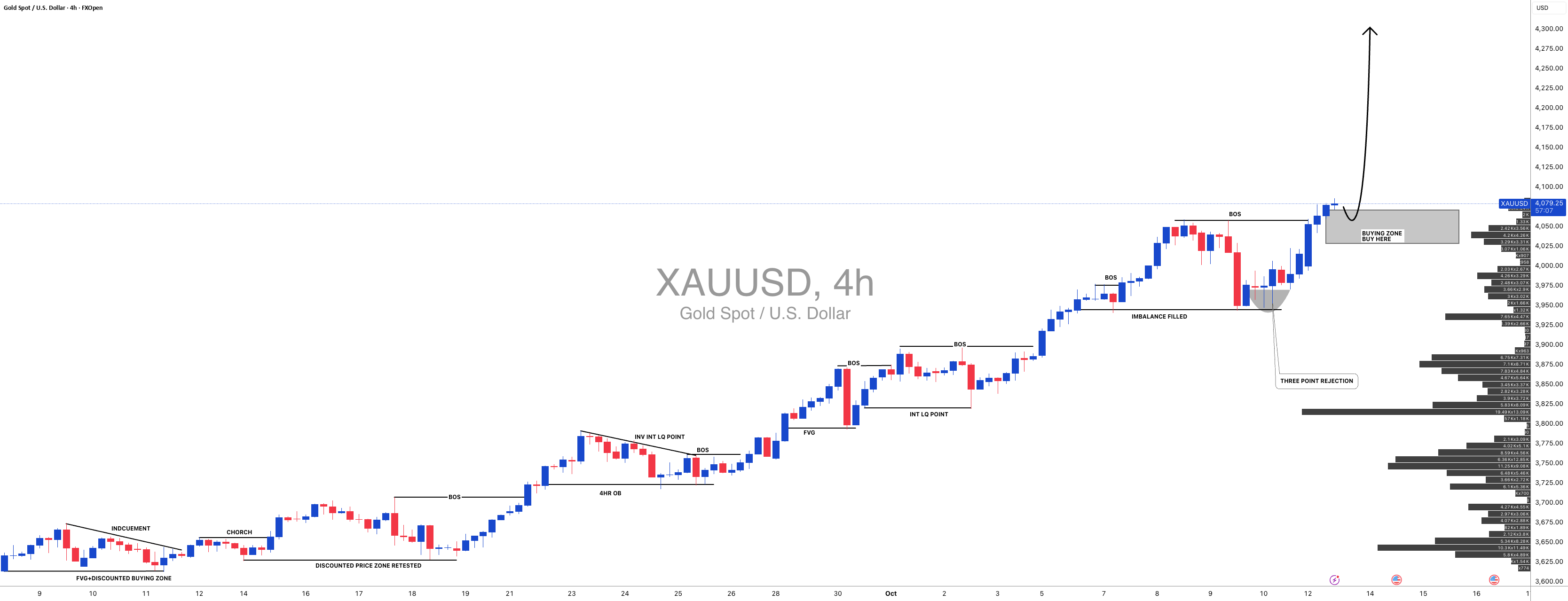 قیمت طلا نزدیک به 4200 دلار شد، هدف جدید ما 4500 دلار است! 📈🔥 #XAUUSD — تصویر 1