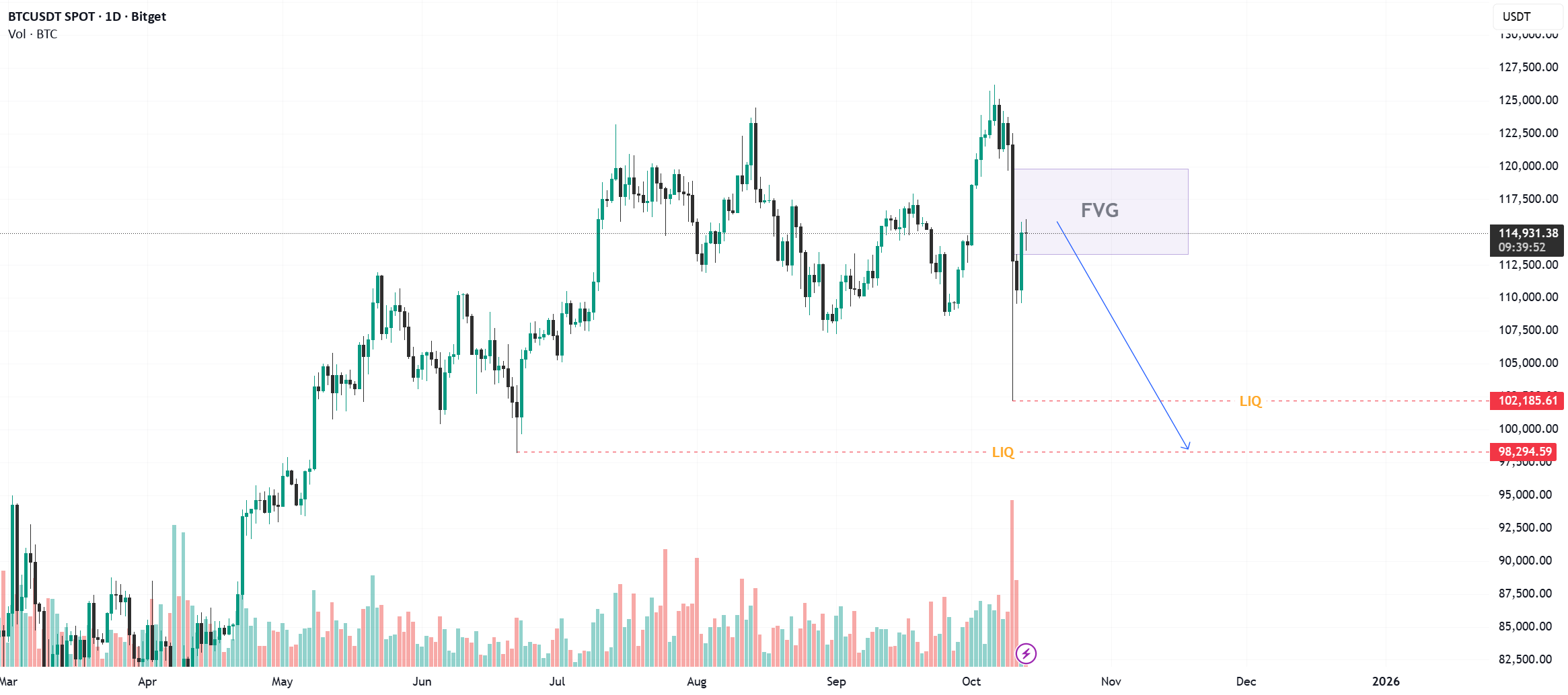 فروش کوتاه بیت کوین (BTC)