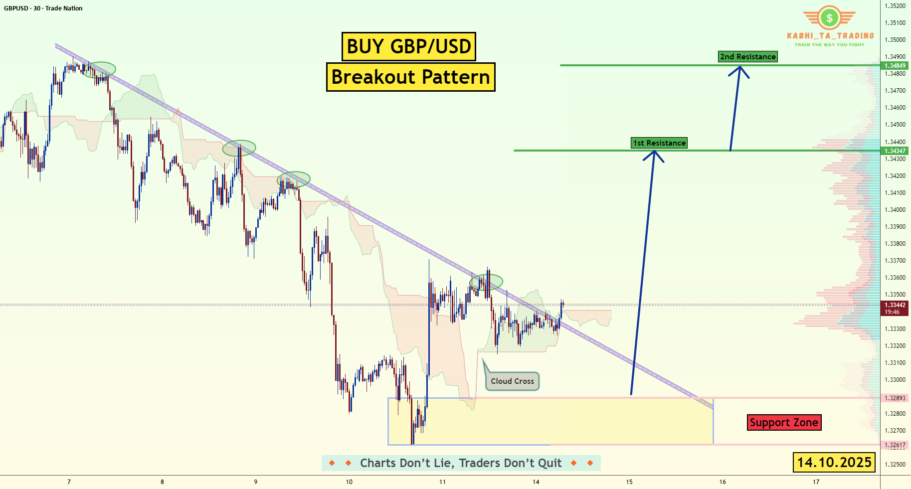الگوی شکستن (Breakout Pattern) GBP/USD (پوند استرلینی/دلار آمریکا) - 14 اکتبر 2025
