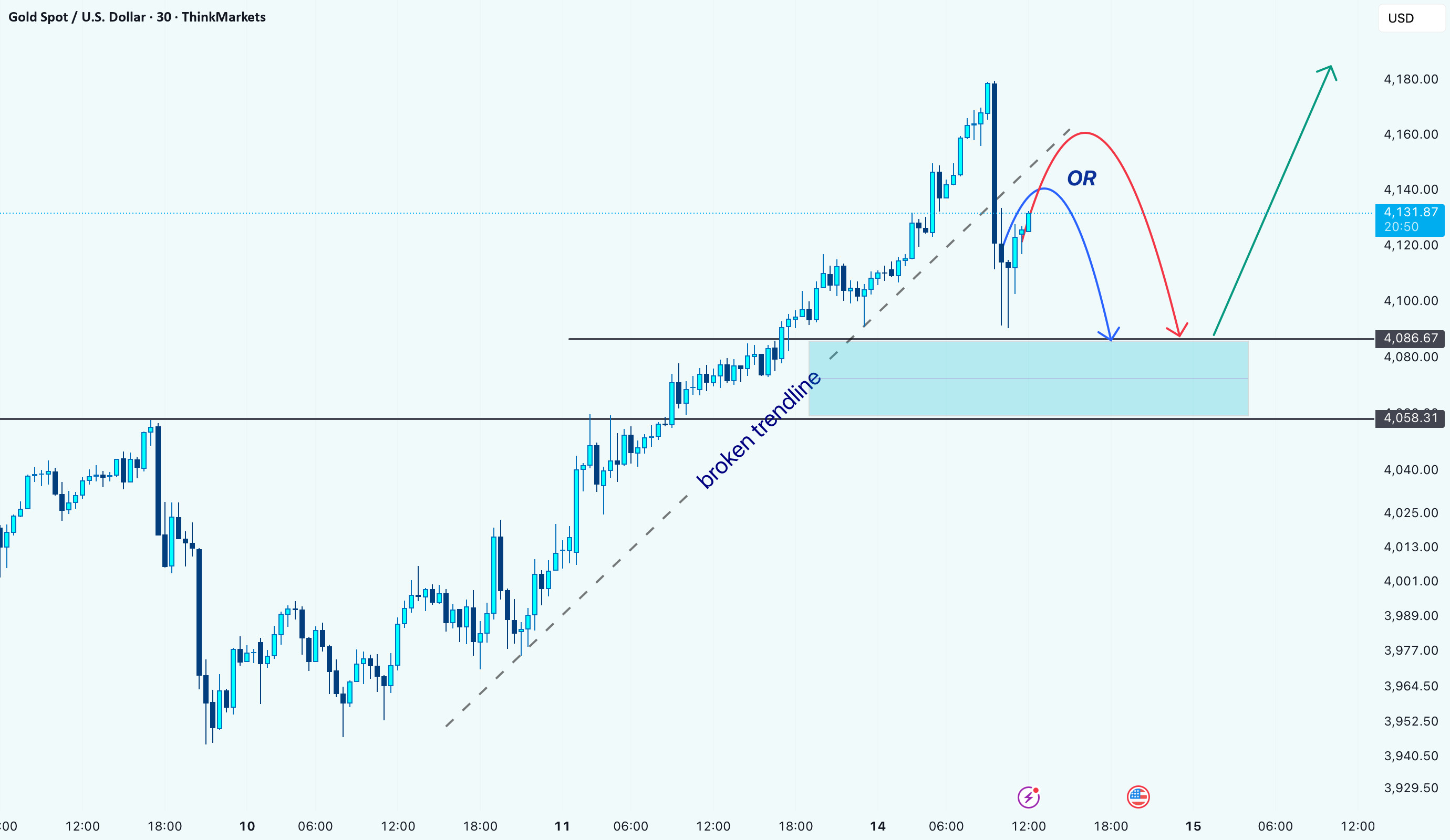 طلا (XAUUSD): هنوز بلند‌مدت است.