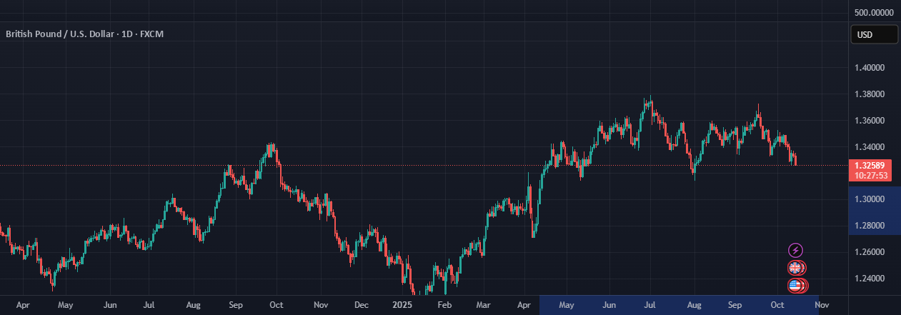 فروش GBPUSD