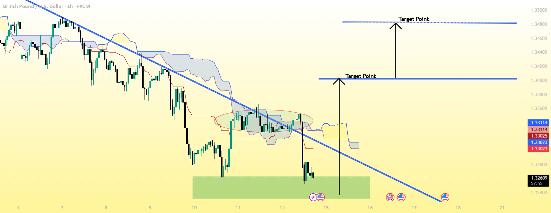GBP/USD (نمودار 1 ساعته) ...