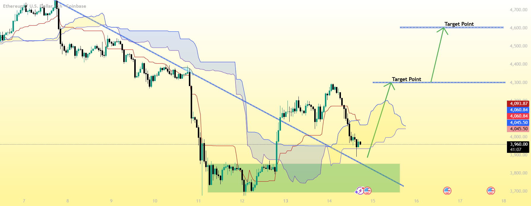 نمودار یک ساعته اتریوم (ETH/USD) الگو...