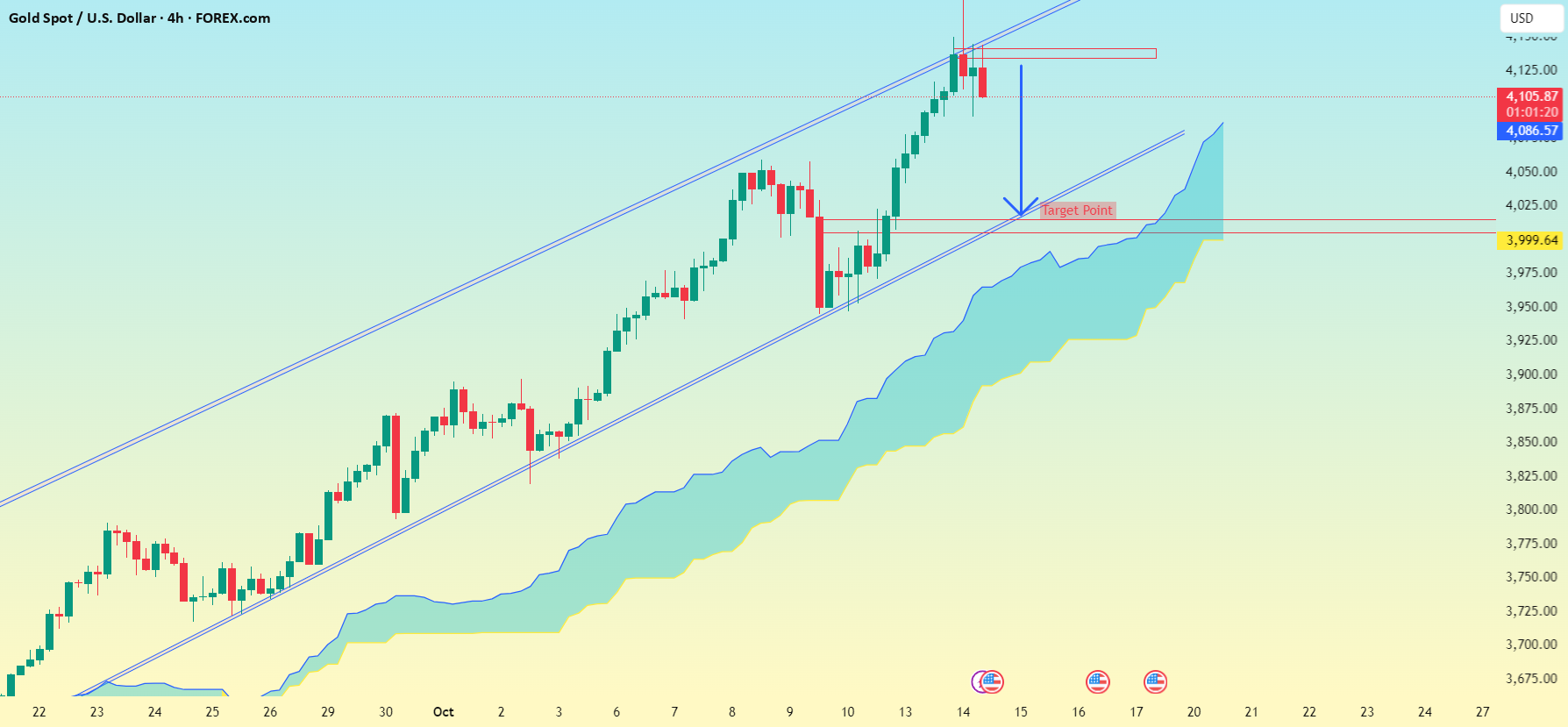 طلا (XAU/USD)، زمانبندی 4 ساعته.. — تصویر 1