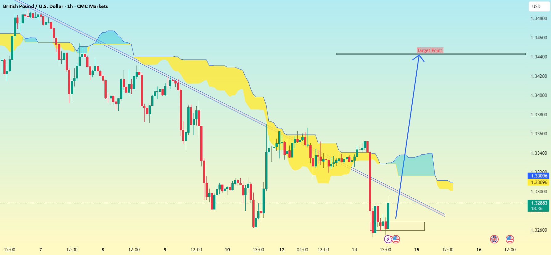 GBP/USD (پوند بریتانیا / دلار آمریکا)، زمانبندی 1 ساعته..