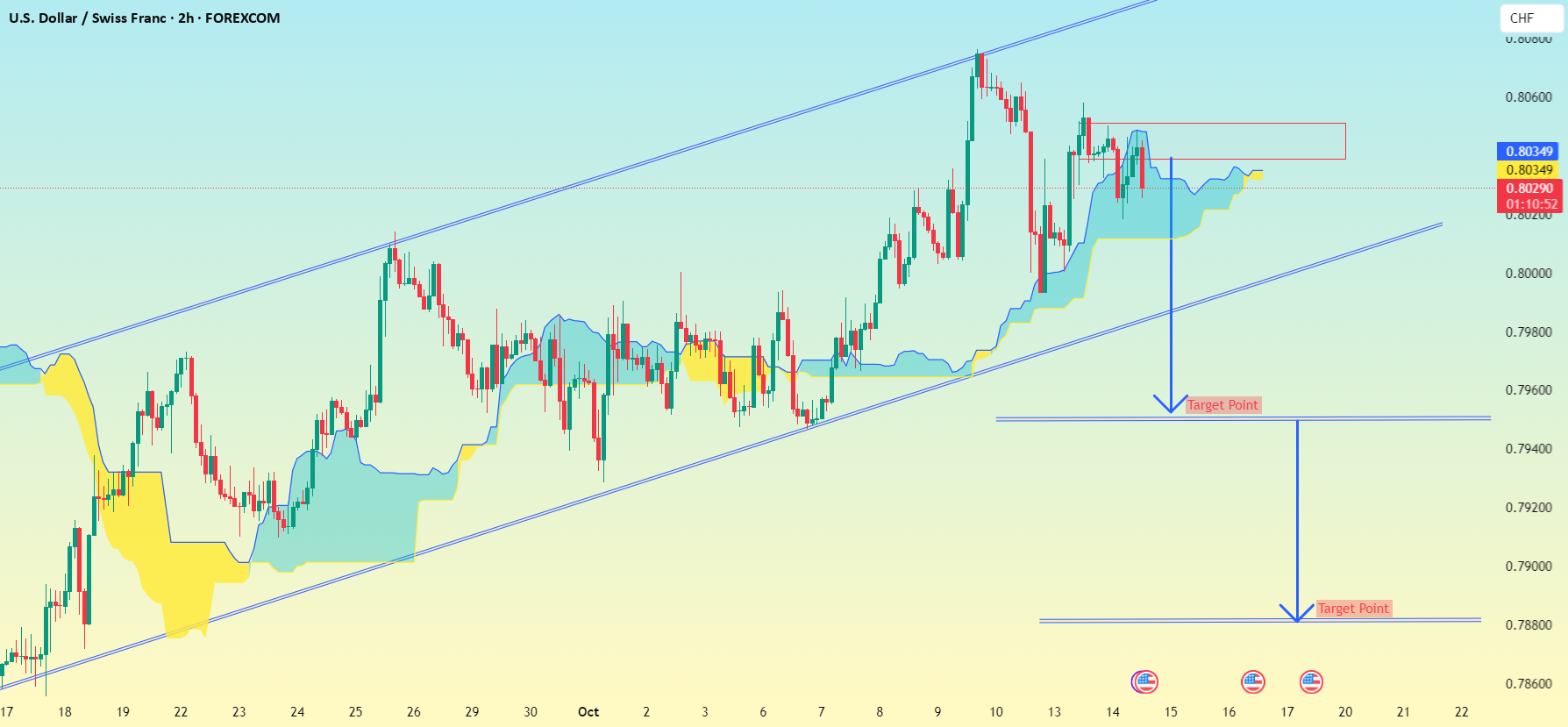 الگوی نمودار 2 ساعته USD/CHF..