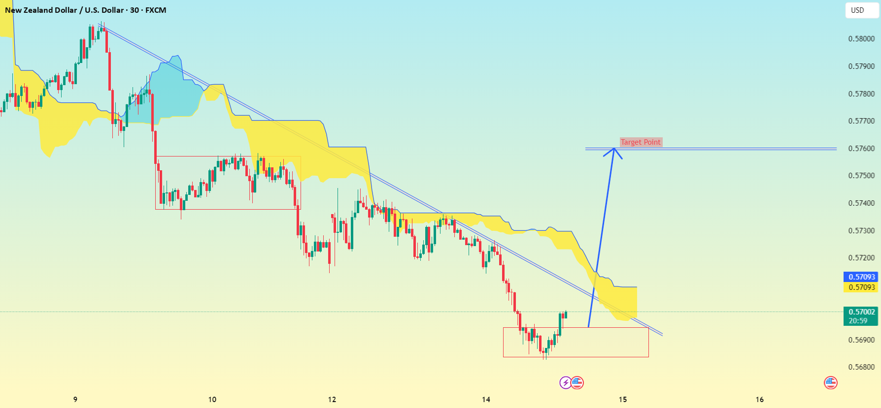 الگوی نمودار 30 دقیقه‌ای NZD/USD...