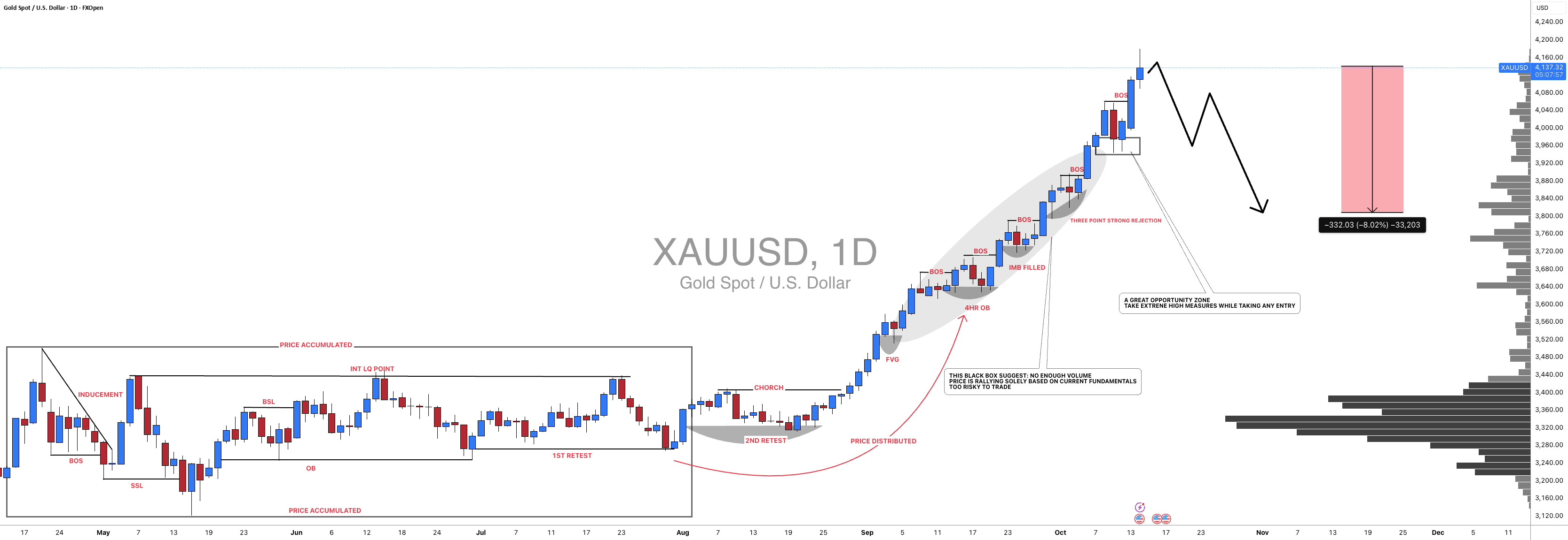 XAUUSD (طلا): +1000 پیپ فروش ممکن است! نظرات خود را بنویسید.