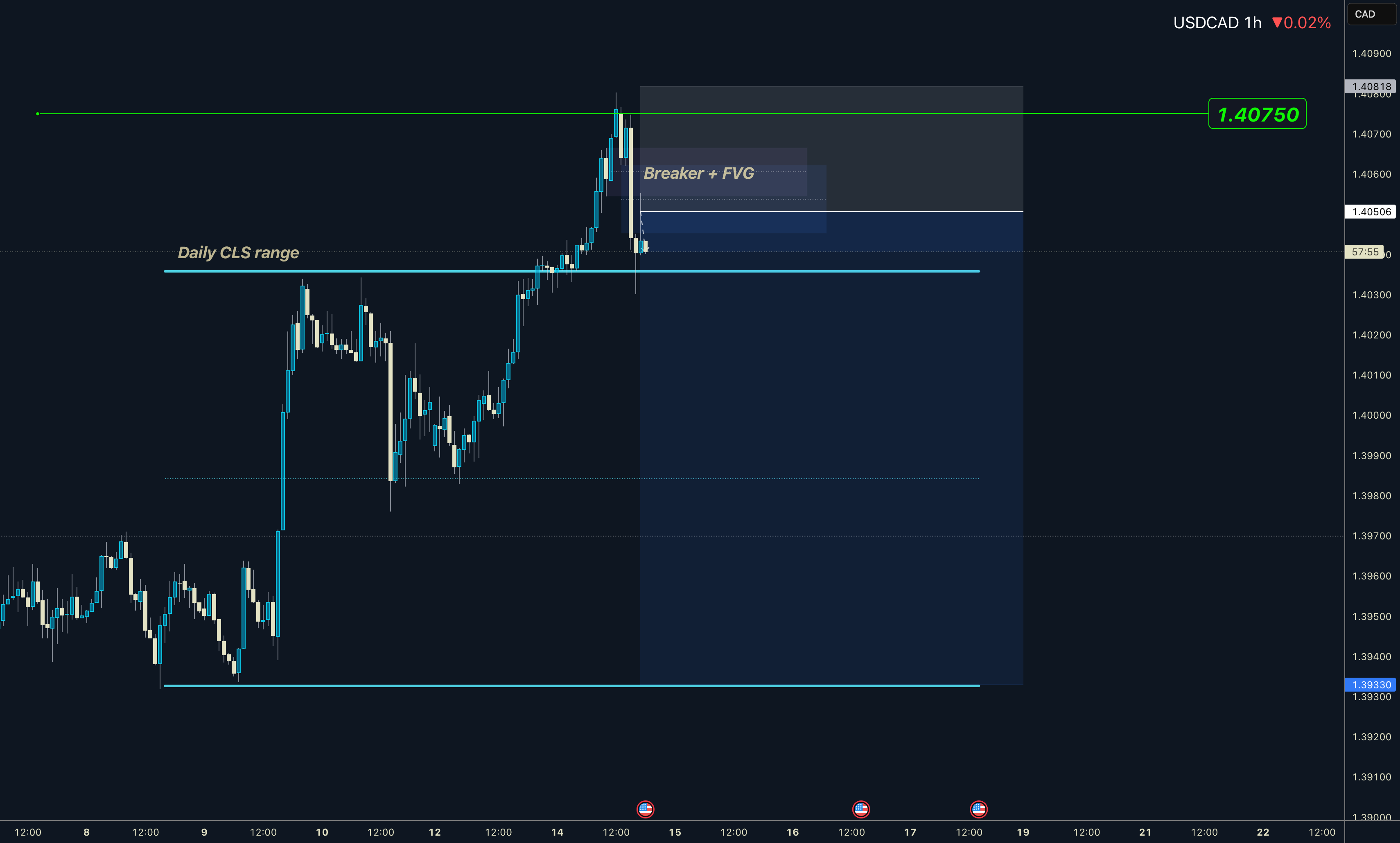 USDCAD | محدوده روزانه CLS | مدل 1 | شکار توقف