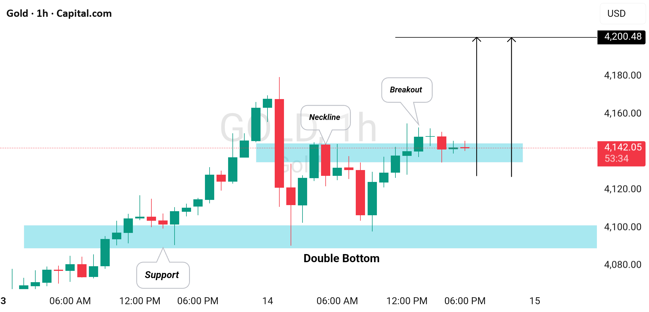 طلا (XAU/USD): هدف جدید 4200 دلار؛ دلیلش چیه!