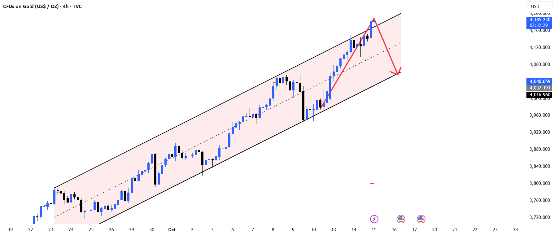 راه‌اندازی فروش XAUUSD