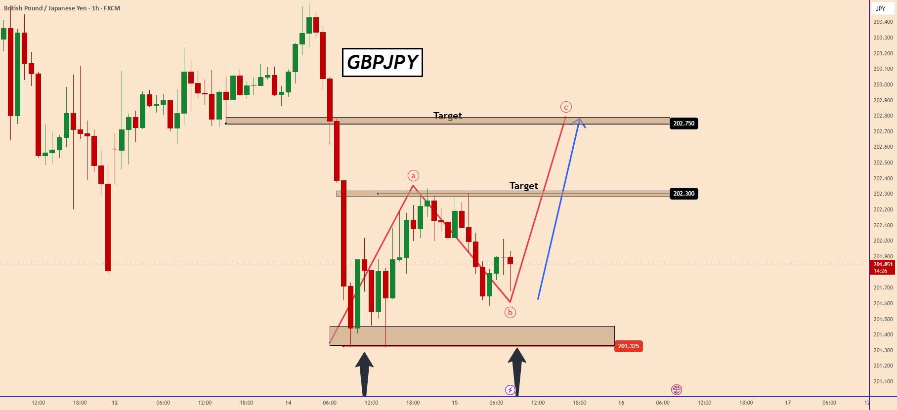 تحلیل بازار مالی: نگاهی به معاملات کوتاه مدت GBPJPY